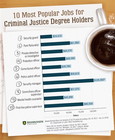 The 10 Most Popular Jobs For Criminal Justice Degree Holders Criminal