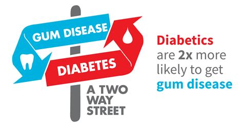 Gum Disease And Diabetes A Circular Relationship Millennium Dental