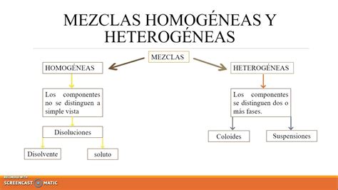 Mapa Conceptual Mezclas Homogeneas Y Heterogeneas Mientos Porn Sex Picture