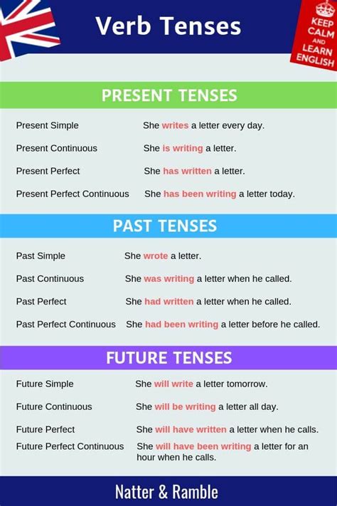 Verb Tenses Examples Of Present Past Future Tenses Learn English