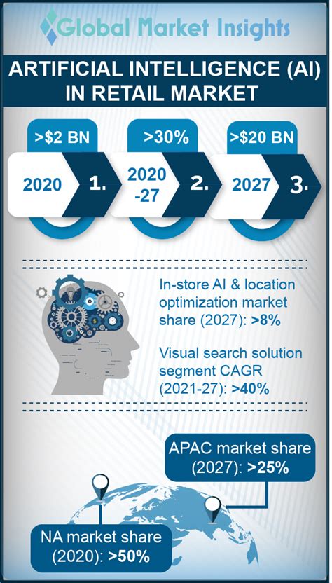 Infographic On Artificial Intelligence Ai In Retail Market 2021