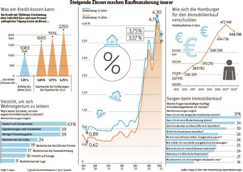 Immobilien Hamburg: Sinken 2023 die Zinsen für Hauskäufer wieder