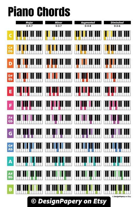 Piano Chords Chords Code Chords Formula Music Theory Major And