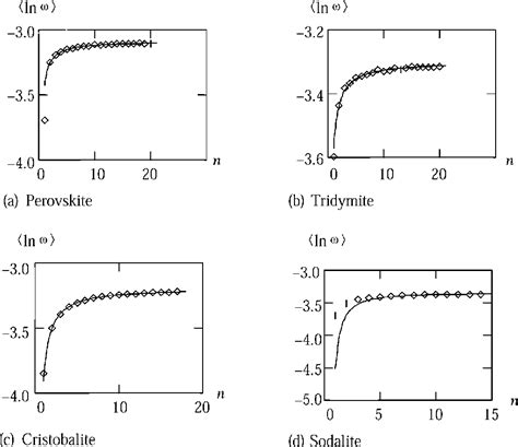 Figure 1 From Effect Of Surface Relaxations On The Equilibrium Growth