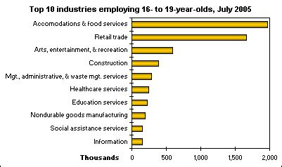 Fast food jobs near me hiring at 16. Summer jobs: where teens work : The Economics Daily : U.S ...