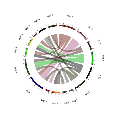 Advanced Chord Diagram With R And Circlize The R Graph Gallery
