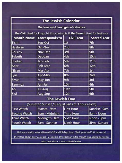 History And Stuff Chart The Jewish Calendar And Day Structure