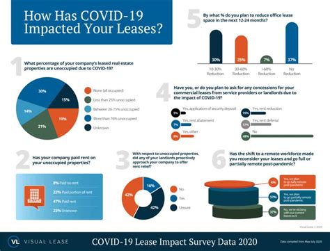 Survey Results How Covid 19 Has Impacted Corporate Real Estate Leases