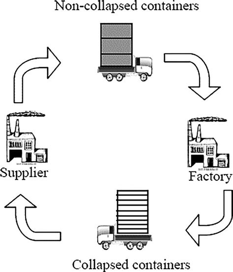 Closed Lined Supply Chain Clsc Download Scientific Diagram