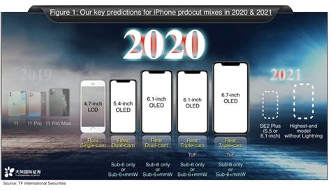 Kuo Apple To Launch Five Iphones In 2020 Including 54 Inch Two 61