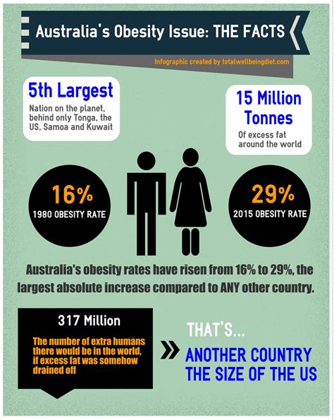 Australias Obesity Issue The Facts Read The Full Article Here Bitly1nn2jpv Body