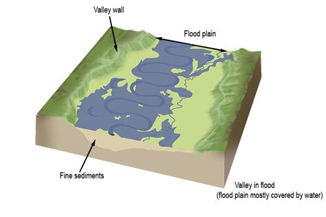 Flood Plain Geography Mammoth Memory Geography