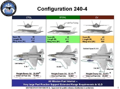 Bu tanım, onu ve b ve c varyantı arasındaki büyük farkla karşılaştırmak için tasarlanmıştır, bu da nasıl çalıştırıldığı ve konuşlandırıldığıdır. What are the differences between the F-35A, F-35B and F ...