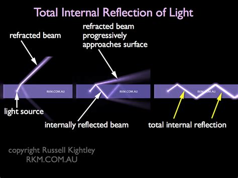 Scientific Animation Total Internal Reflection By Russell Kightley Media