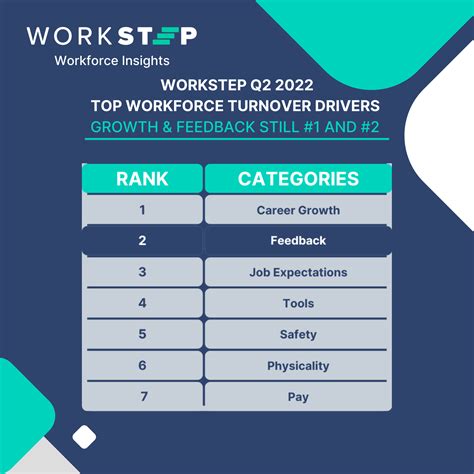 Weekly Workforce Insights: WorkStep Q2 2022 Top Workforce Turnover