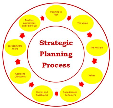 Organizational Strategic Plan Elements And Examples Hubpages