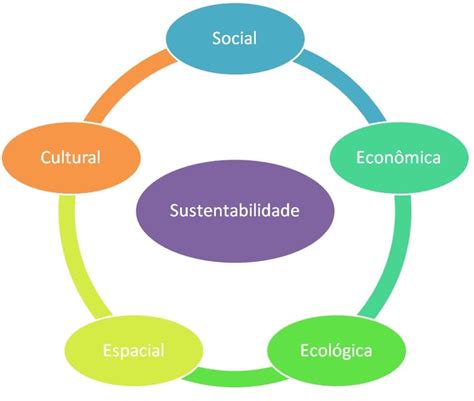 Dimensões da sustentabilidade e os impactos na segurança do trabalho