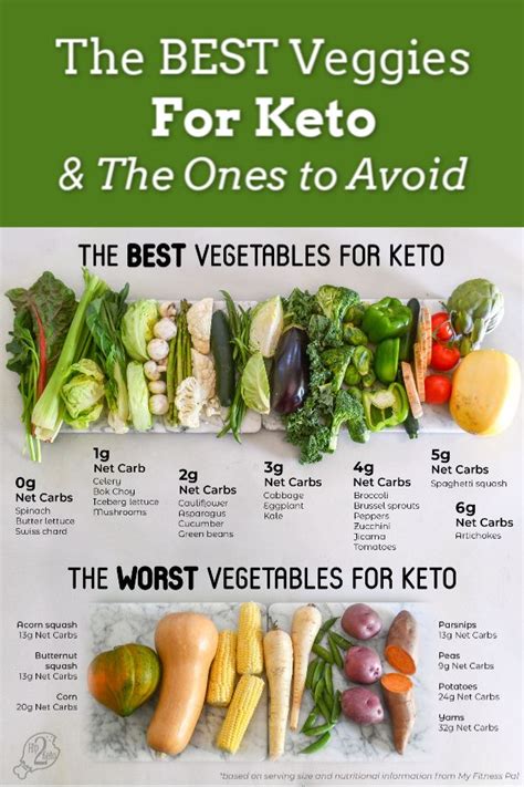 The Best And Worst Vegetables To Eat On Keto Keto Diet Food List