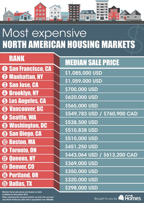 Queens makes list of most expensive housing markets in North America – QNS