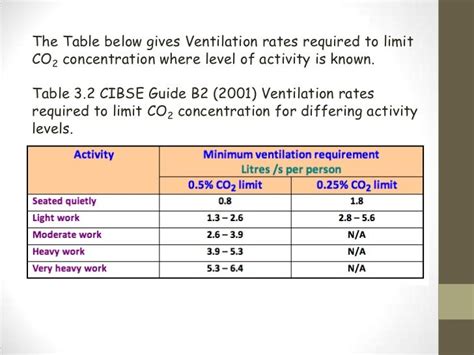 Ventilation Rate