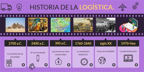 Linea De Tiempo Evolucion De La Logistica By Luis Fernandez Images