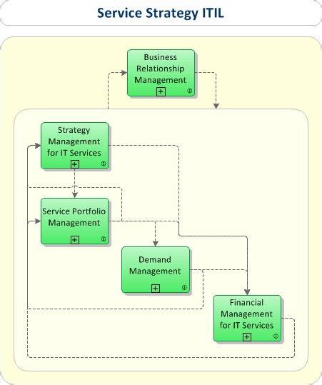 Business Relationship Management Itil Jarrettkruwbowman