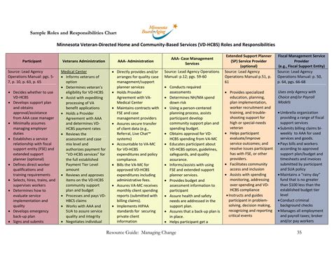 Company Roles And Responsibilities Chart