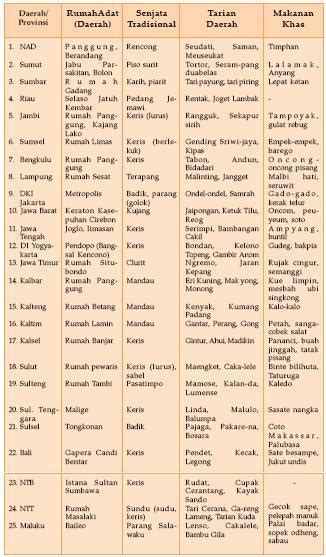 Tabel Keragaman Budaya Indonesia Homecare24
