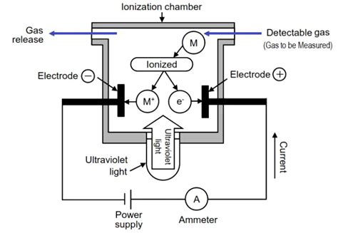 What Is Photoionization Detector Pid Instrumentationtools