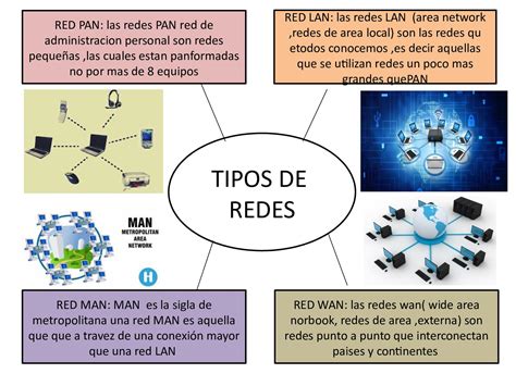 TipologÍas De Redes Existentes Las Tic Y Mind Map