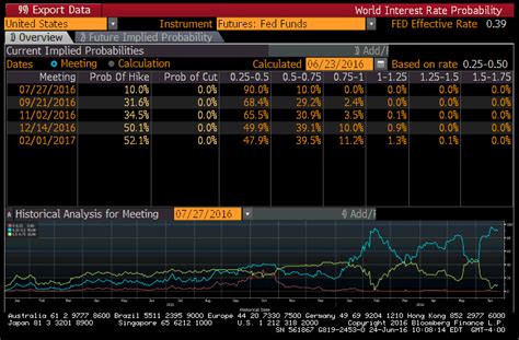 Hedgeye - Fed Rate Hike? Forget It. Rate Cut Probability Rising