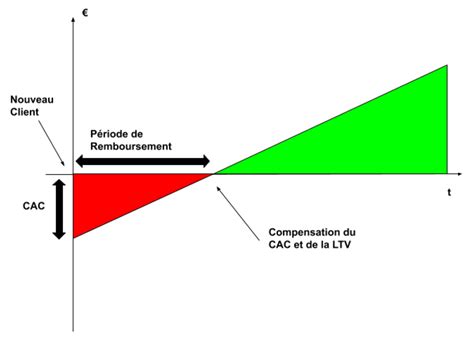 Pourquoi Le Ratio Ltvcac Est Il Critique Et Comment Le Calculer