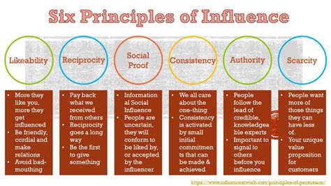 Six Principles Of Influence Chirag Sharma