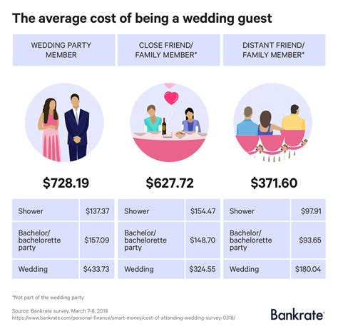 We cover everything from costs to how expenses vary by state. Here's How Much You Should Expect To Pay This Wedding ...