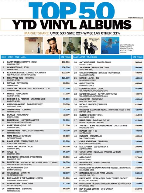 Top 50 Vinyl Lps At Midyear 2022 Hits Daily Double
