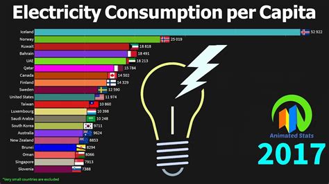 Top Countries By Electricity Consumption Per Capita Youtube