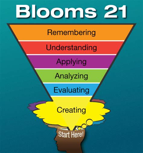 Flipping Blooms Taxonomy The Flipped Classroom