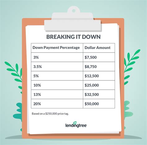 How Much Should You Put Down On A House Lendingtree