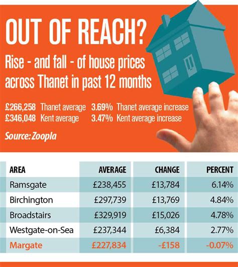 Margate's average house price drops but Ramsgate sees one of the highest percentage increases in 