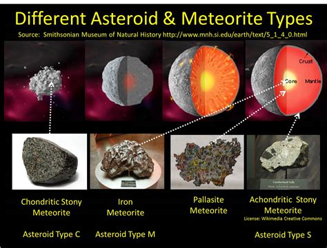 Types Of Asteroids