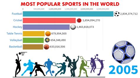 Also, it might turn claustrophobic, and there are chances of highlining often tops the list of the most dangerous and extreme sports in the world. Most Popular Sports in the World Ranking (1920-2020) - YouTube