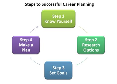 ️ Various Steps In Planning Process Principles And Steps Involved In