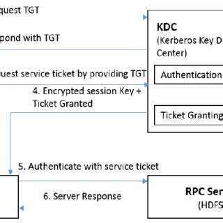 Kerberos authentication takes place in a kerberos realm, an environment in which a kdc is authorized to authenticate a service, host, or user. (PDF) Large Scale Encryption in Hadoop Environment ...