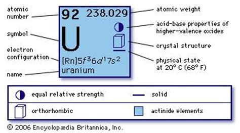 The inner core s electrons move faster, and are drawn in to the heavy nucleus, shielding it better. uranium (U) | chemical element | Britannica.com