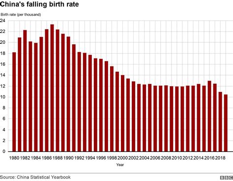 Chinese Birth Rate Falls To Lowest In Seven Decades Bbc News