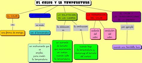 Mapa Conceptual Calor Y Temperatura Arbol