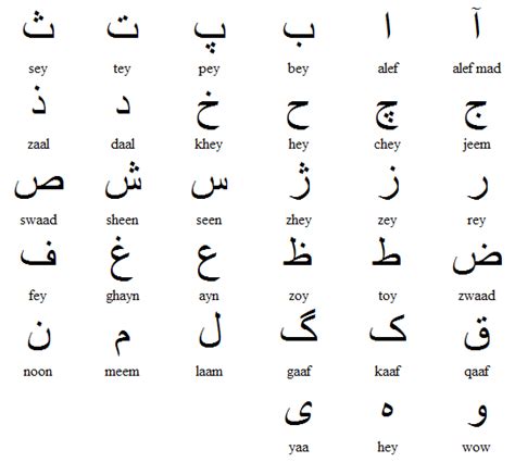 How Similar Different Are The Scripts Of Arabic Persian And Urdu