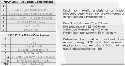 Solved Nscp 2015 Lrfd Load Combinations 1 14d 2 12d