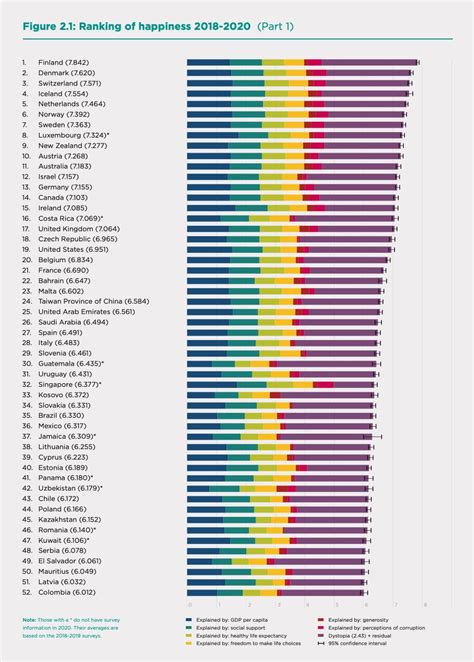 World Happiness 2021 Rankings Brand Genetics