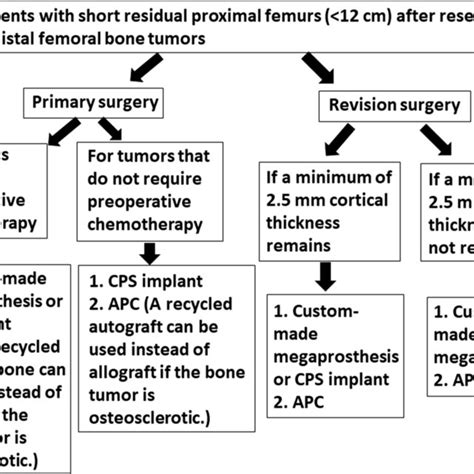 Algorithm For Megaprosthetic Reconstruction Of The Distal Femur With A